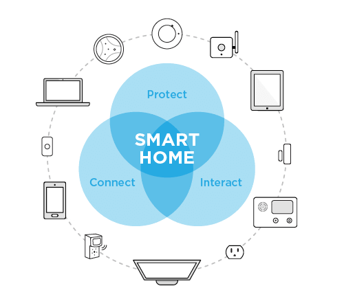 smart-home-chart